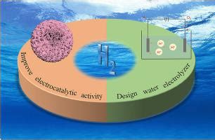 Recent Advances In Electrocatalysts For Seawater Splitting In Hydrogen