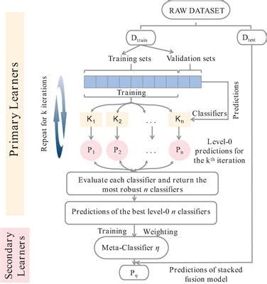 Frontiers Nonlinear Model Prediction Of Needle Chlorophyll Content Of