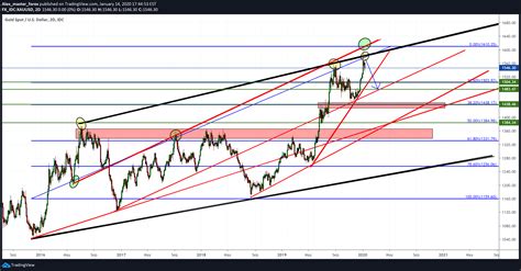 Fx Idc Xauusd Idea Chart Image By Aleksin Aleksandar Tradingview