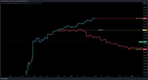 Oanda Usdjpy Chart Image By Ntsanko Tradingview