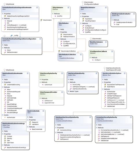 Selway blog: class diagram