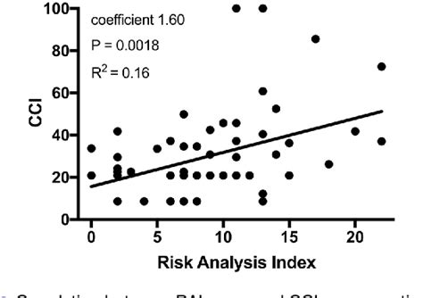 Figure 1 From Preoperative Risk Analysis Index For Frailty Predicts