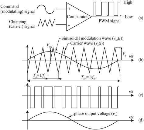 27 Sinusoidal Pulse Width Modulator A The Comparator And Pwm