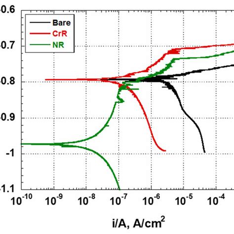 Potentiodynamic Polarisation Curves Of The Bare Crr And Nr Samples