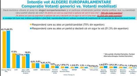 Sondaj Intenţii de vot la alegerile europarlamentare PSD PNL 43 7