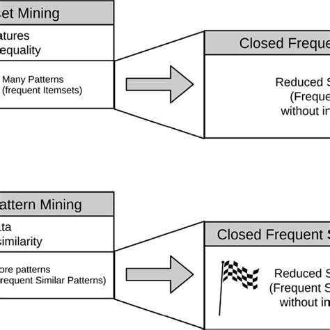 From Frequent Itemset Mining To Closed Frequent Similar Pattern Mining