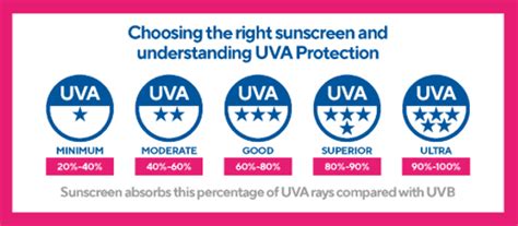 Be Skin Aware Choosing The Right Sunscreen And Understanding Uva