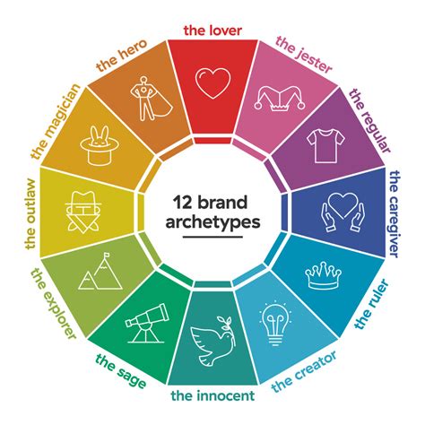 Understanding Brand Archetypes and How They Shape Business | William ...