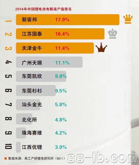 2014年中国锂电池电解液企业产值top10 高工锂电新闻