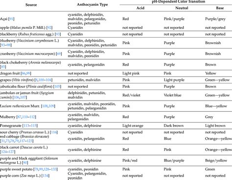 Sources Of Anthocyanins Their Types And Color Behavior From