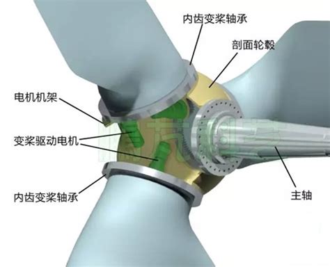 风力机的独立变桨距系统 国际新能源网