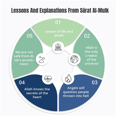 The Purpose Of Life In The Light Of Surah Mulk Quran Recitation And