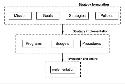 Strategic Management Process Download Scientific Diagram