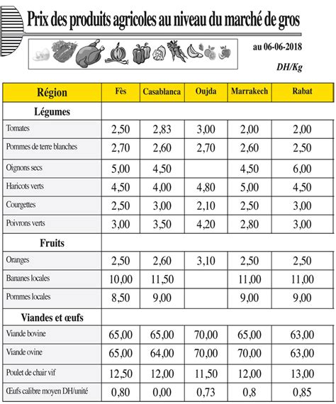 Prix Des Produits Agricoles Au Niveau Du March De Gros Au