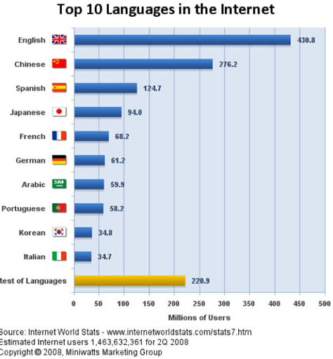 Actualizar rotación sencillo cuales son las 3 lenguas mas habladas del