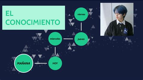 El Conocimiento By Minoz Mendoza On Prezi