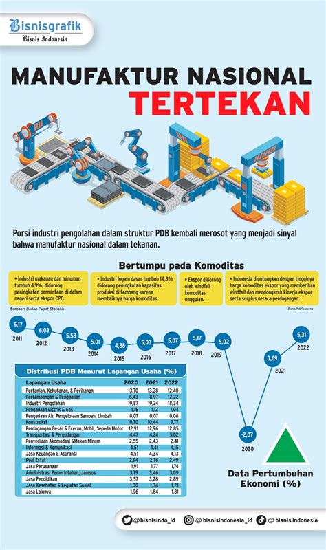 Industri Manufaktur Tumbuh 4 67 Optimisme Pengusaha Masih Ada