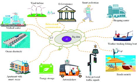 IoT-Driven Smart City Model. | Download Scientific Diagram