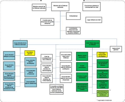 Structure organisationnelle Défense nationale et les Forces armées