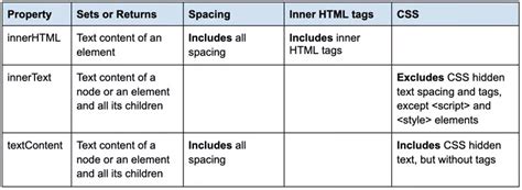 Understanding HTML DOM Properties InnerHTML InnerText And