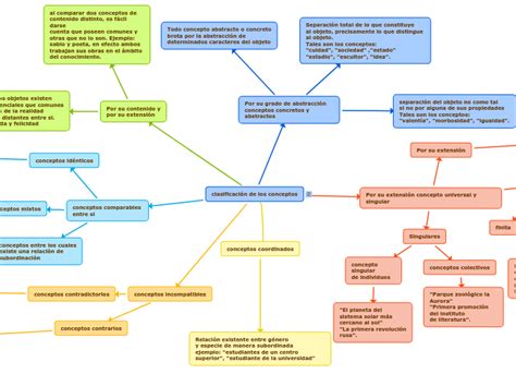 clasificación de los conceptos Mind Map