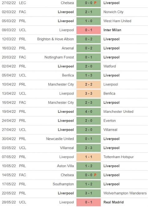 Liverpool Losses 21 22 Season List Of LFC Defeats In Premier League