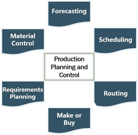 Identify The Phases Of Production Planning And Control With