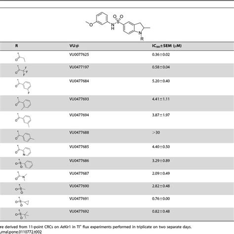 Summary Of Structure Activity Relationship Sar Summary Of Observed