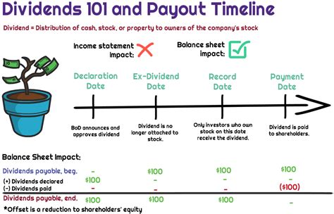 What Is The Ex Dividend Date For A Dividend Universal Cpa Review