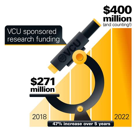 Vcu Breaks Record With More Than 400m For Sponsored Research Vcu