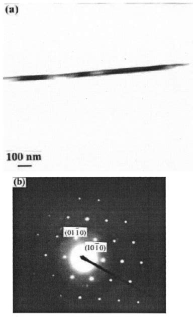 Xrd Pattern Taken On Gan Nanowires Arrays Download Scientific Diagram