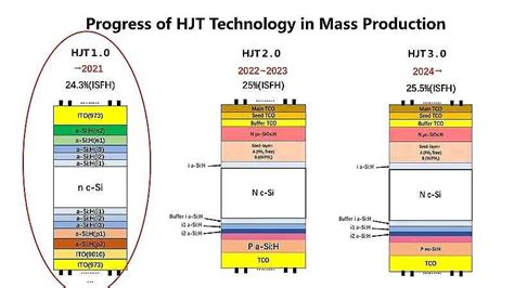 两大目前主流光伏电池技术结构图解 一、hjt电池技术结构图解（第二代光伏电池技术）：这是中科院电工所王文静博士在第17届cspv会议分享的
