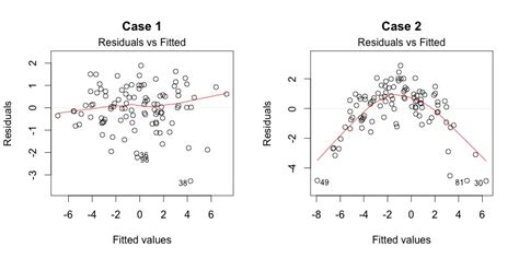 Understanding Diagnostic Plots For Linear Regression Analysis Uva Library