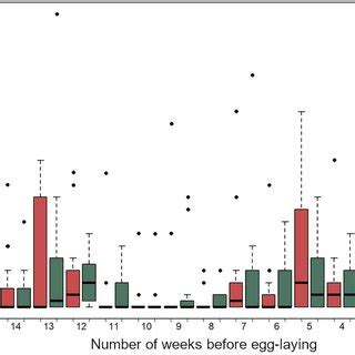 Tukey box plot for the provisioning of nest-building material during ...