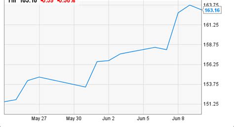 Why 1 Analyst Thinks Huntington Ingalls Stock Is a Sell | Fox Business