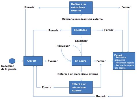 Processus Pour Les Plaintes Bor Alis Helpdesk