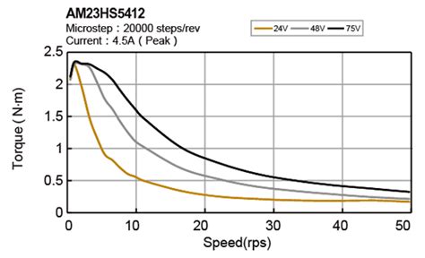 Sr Plus Sr Series Two Phase Dc Stepper Motor Drives Moons