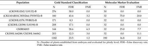 Table From Effectiveness Of R Nj Anthocyanin Marker In The