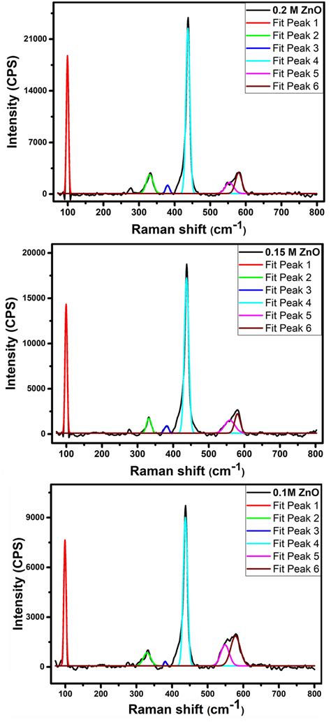 Raman Spectra Of Zno Thin Films At Different Solution Molarities