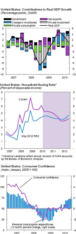 Global U S And Canadian Outlook In Regional Economic Outlook