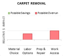 The Ultimate Cost Of Carpet Removal Breakdown