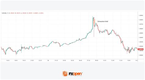 How to Use Liquidity Zones and Liquidity Voids in Trading | Market Pulse