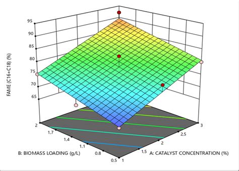 Effect Of Catalyst Concentration And Biomass Loading On Fame Content Of