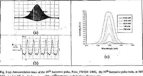 Figure 2 From Self Starting Passive Harmonic Mode Locked Femtosecond Yb