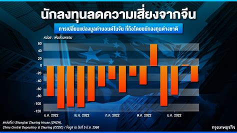 ต่างชาติกระหน่ำขาย ‘บอนด์จีน รวม 2 ปีเฉียด 5 ล้านล้านบาท ยอด Ipo ดิ่ง