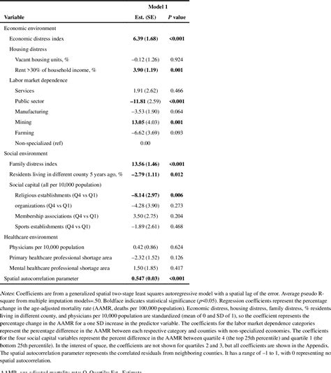 Figure 1 From Factors Associated With County Level Differences In U S