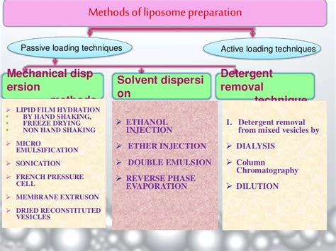 Liposomes- A Novel Drug Delivery System