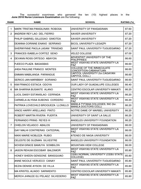 Full List Of Successful Examinees In The Nurse Licensure Examination Pdf