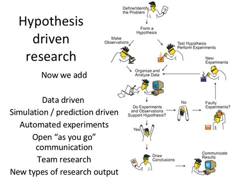 Hypothesis Driven Research Now We