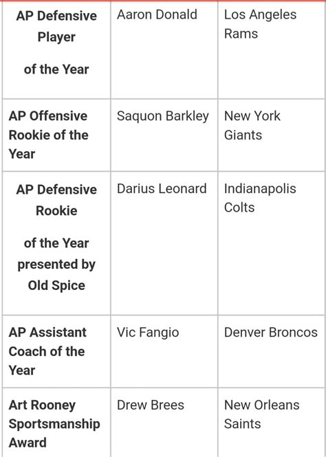 Full list of NFL Honors awards winners from 2018 season